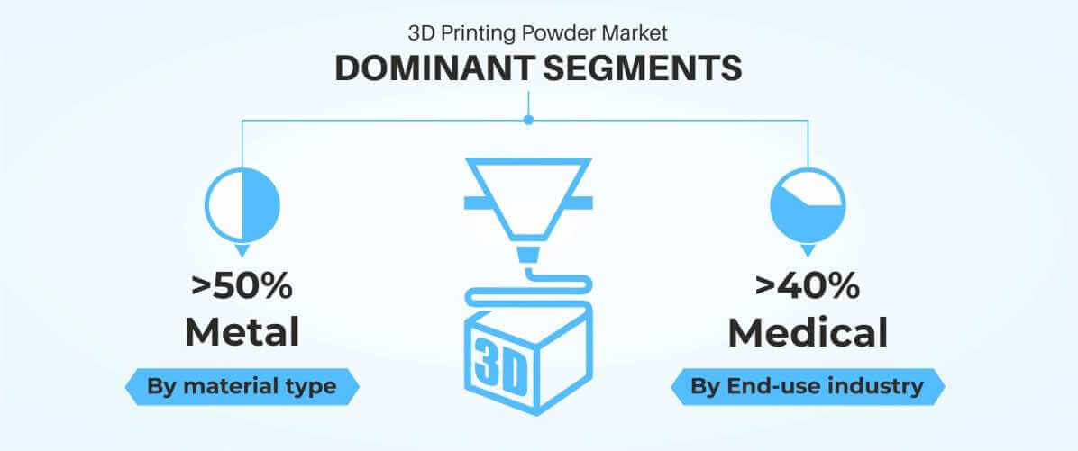 3D Printing Powder Market Dominant Segments